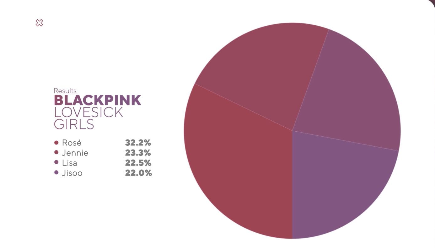 Two Interesting Facts You Might Want to Learn About BLACKPINK   s New Hit Song    Lovesick Girls    - 96