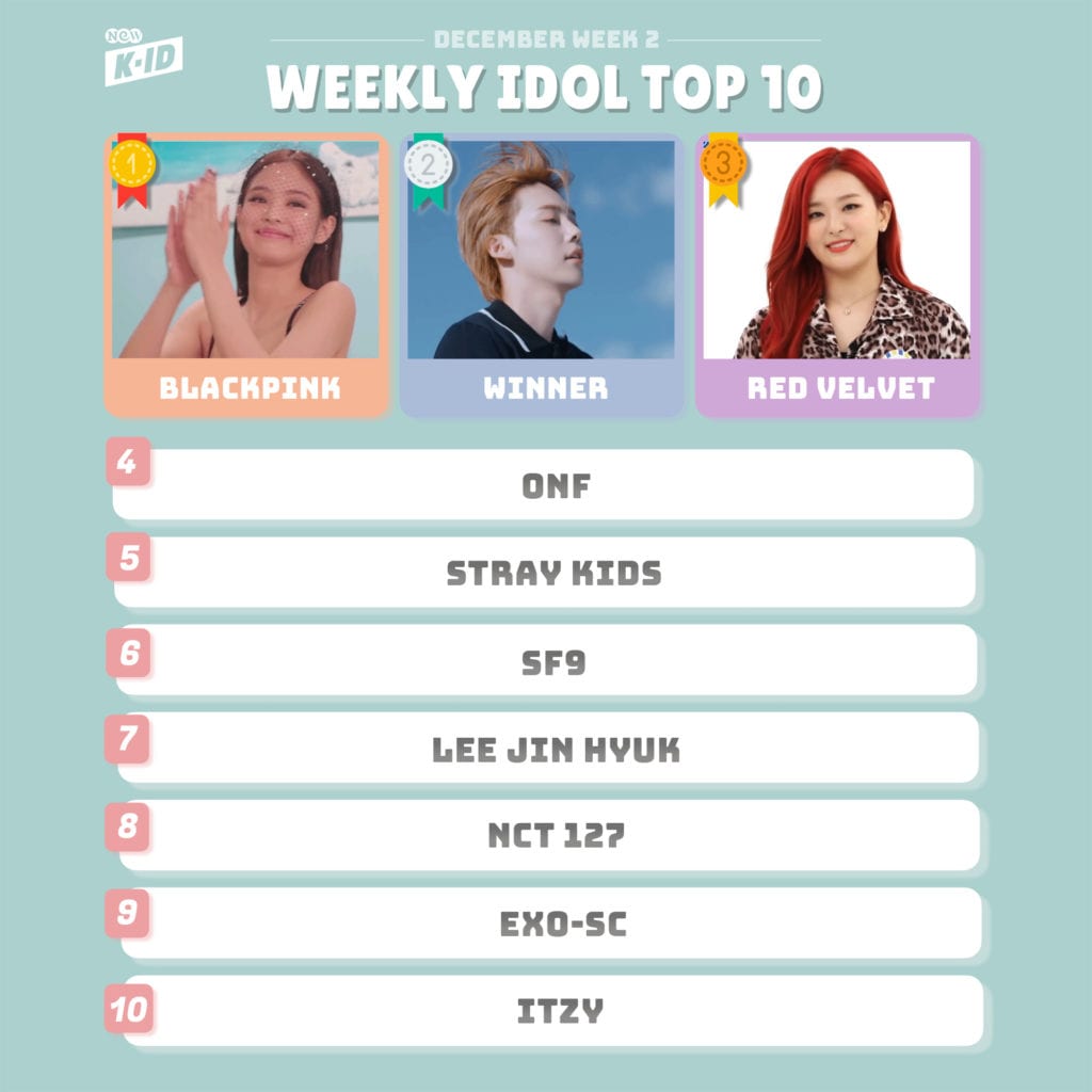 WINNER Comes Back to Threaten BLACKPINK in NEW K ID   s Weekly Chart - 7