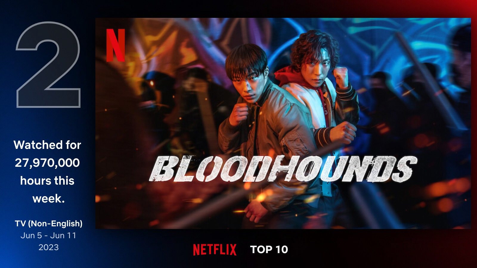 Ranking first among Netflix Weekly Global TOP10 (non-English