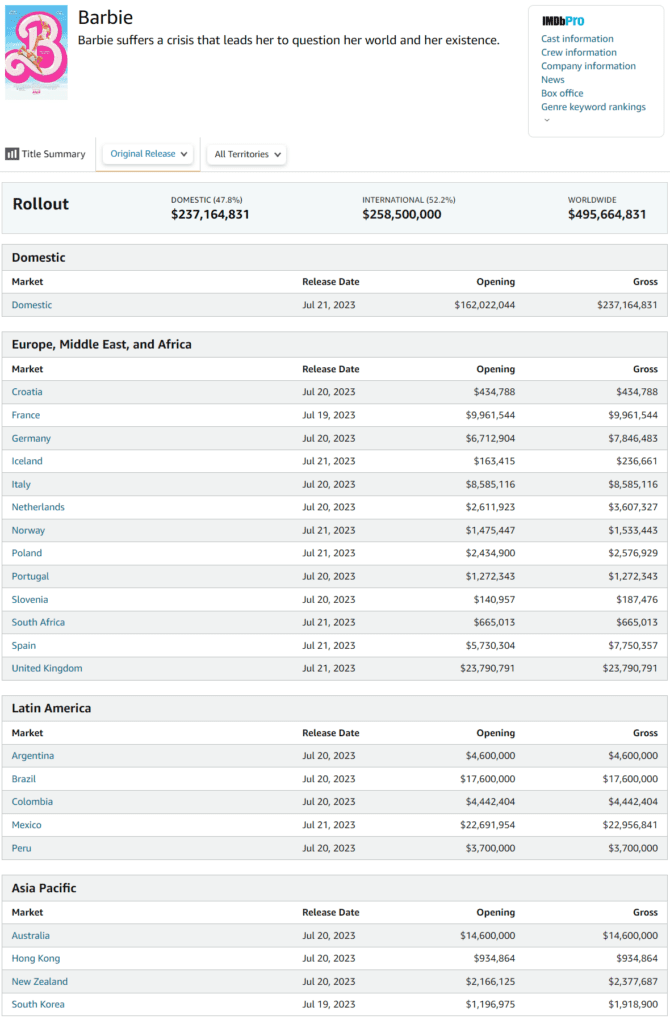 ‘Barbie’ Hits $500 Million Mark Worldwide, But Why Did It Only Reach $1