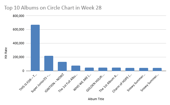 circle chart week 28