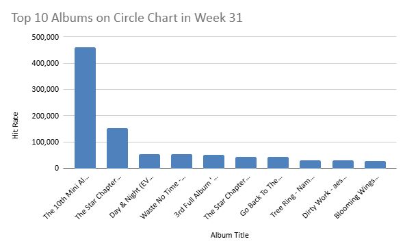 circle chart july 2025 - 3