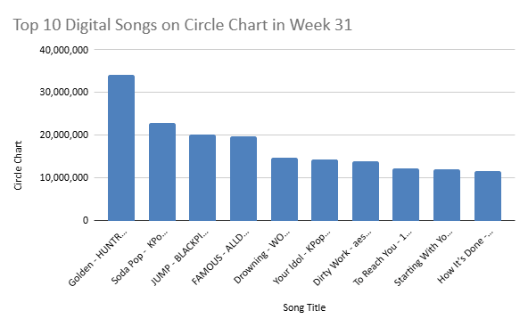 circle chart july 2025 - 2