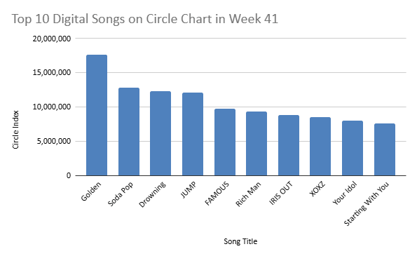 circle chart week 41