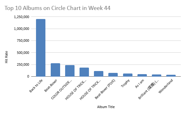circle chart week 44