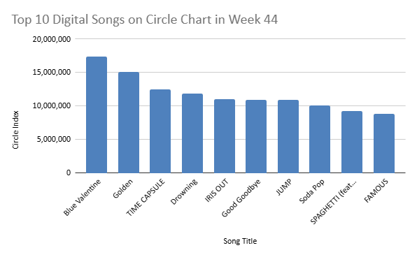 circle chart week 44
