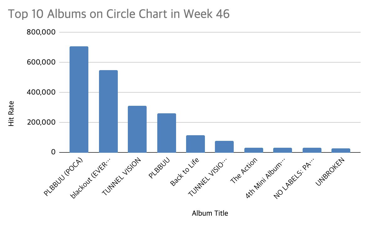 circle chart week 46