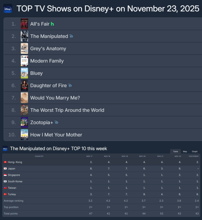 the manipulated disney success