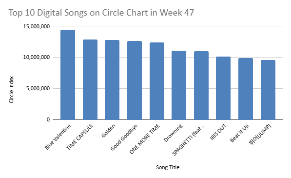 circle chart week 47