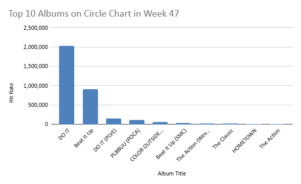 circle chart week 47