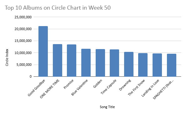 circle chart week 50