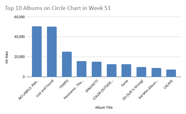circle chart week 51