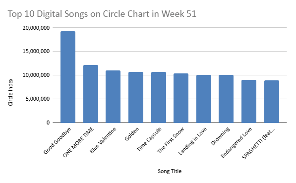 circle chart week 51