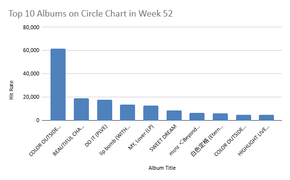 circle chart week 52