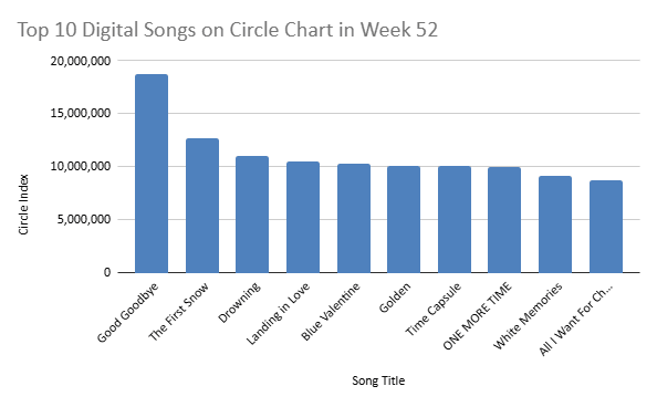 circle chart week 52