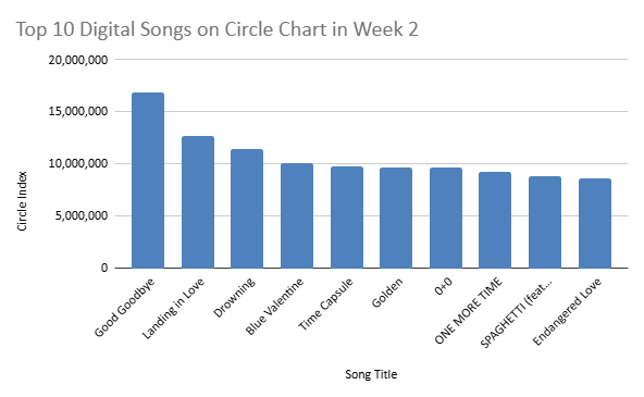 circle chart week 2 2026