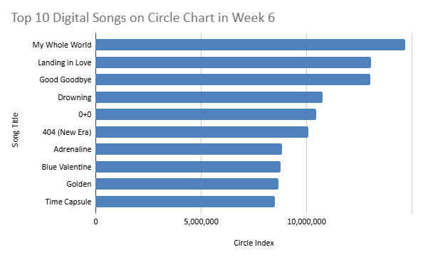 circle chart week 6