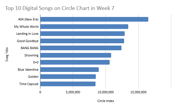 circle chart week 7