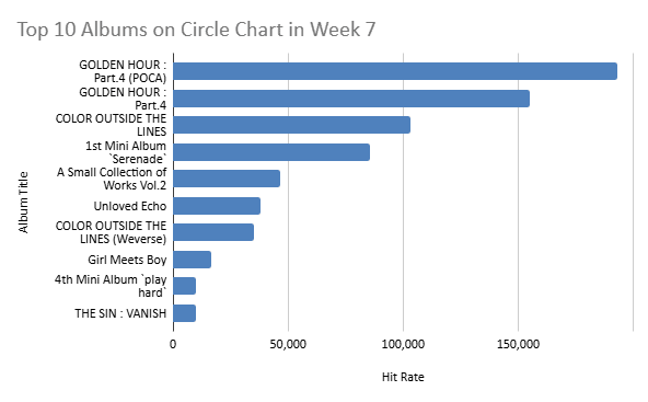 circle chart week 7
