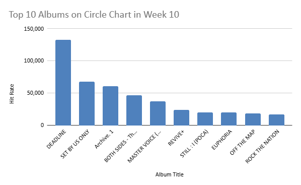 circle chart week 10