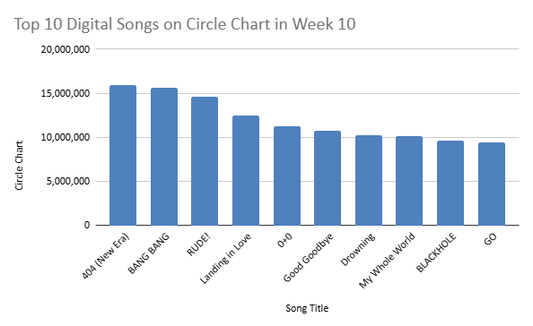 circle chart week 10