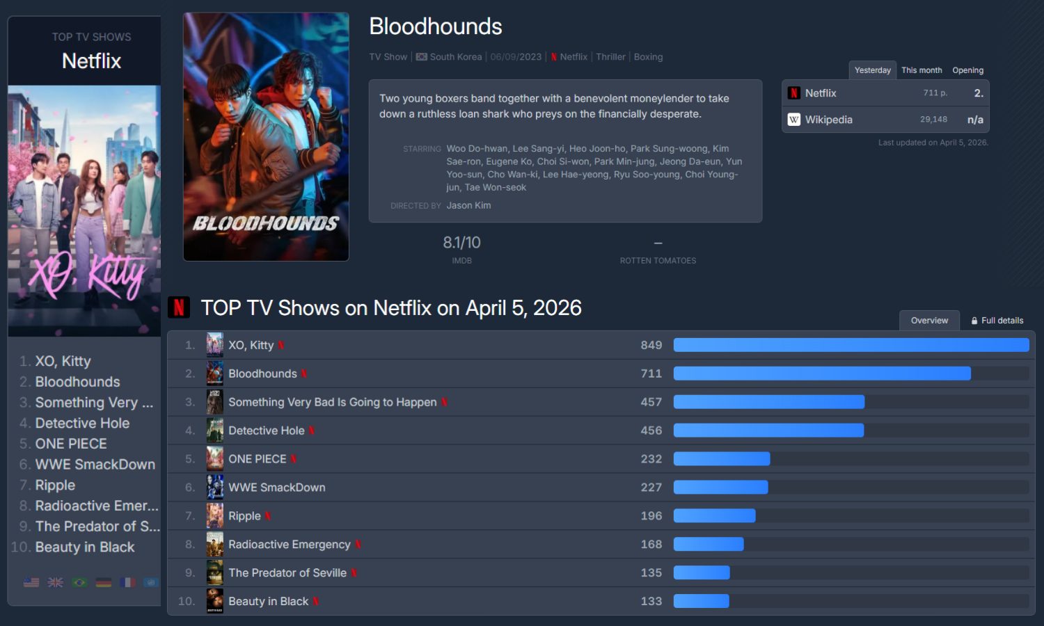 Bloodhounds 2 ranking