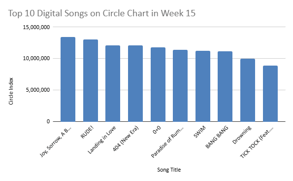circle chart week 15