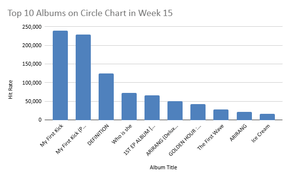 circle chart week 15