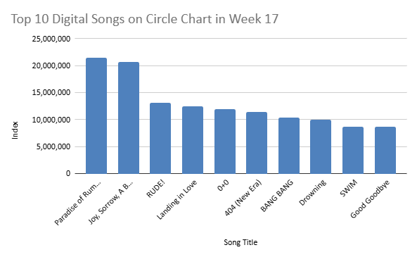 circle chart week 17