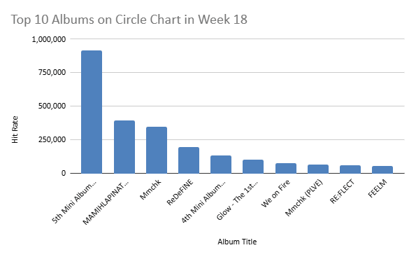 circle chart week 18
