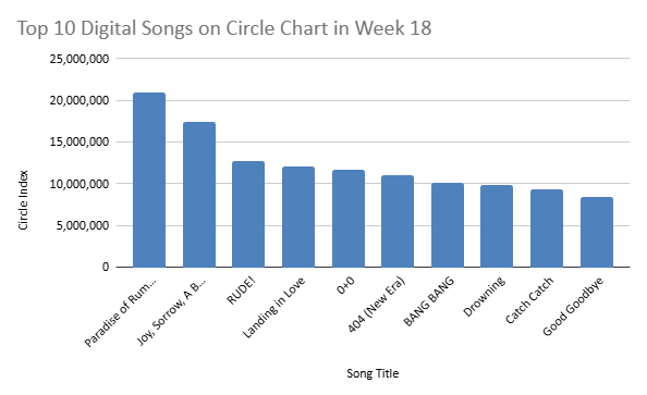 circle chart week 18