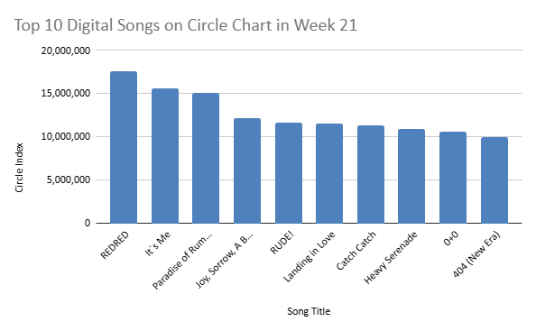 circle chart 21st week 2026