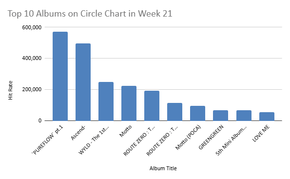 circle chart 21st week 2026