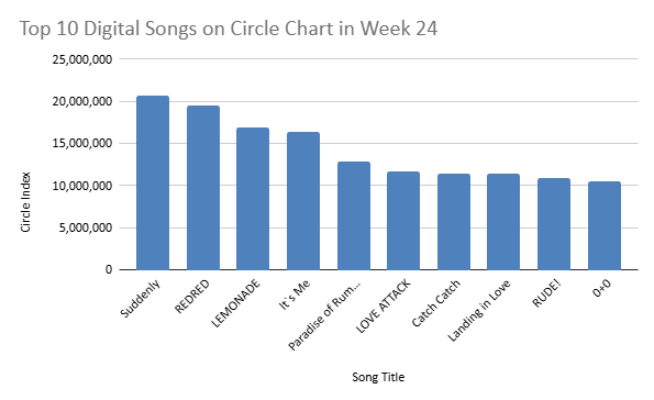 circle chart 2026 week 24