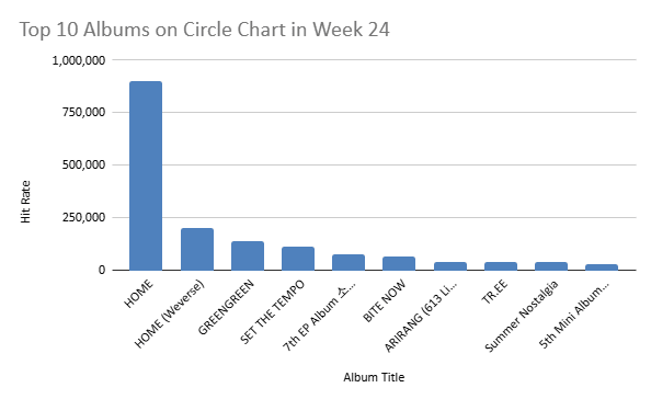 circle chart 2026 week 24
