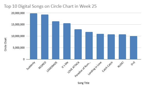 circle chart week 25 2026