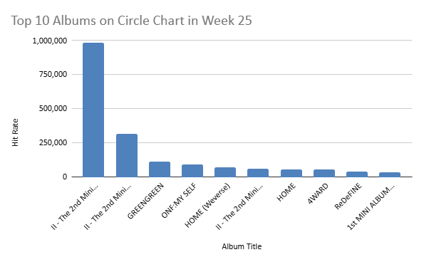 circle chart week 25 2026