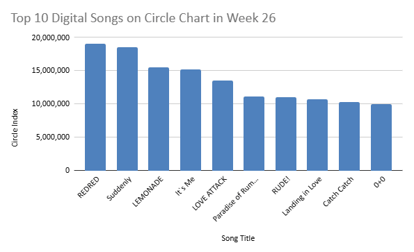 circle chart 2026 week 26