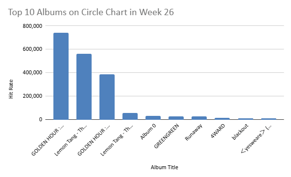 circle chart 2026 week 26