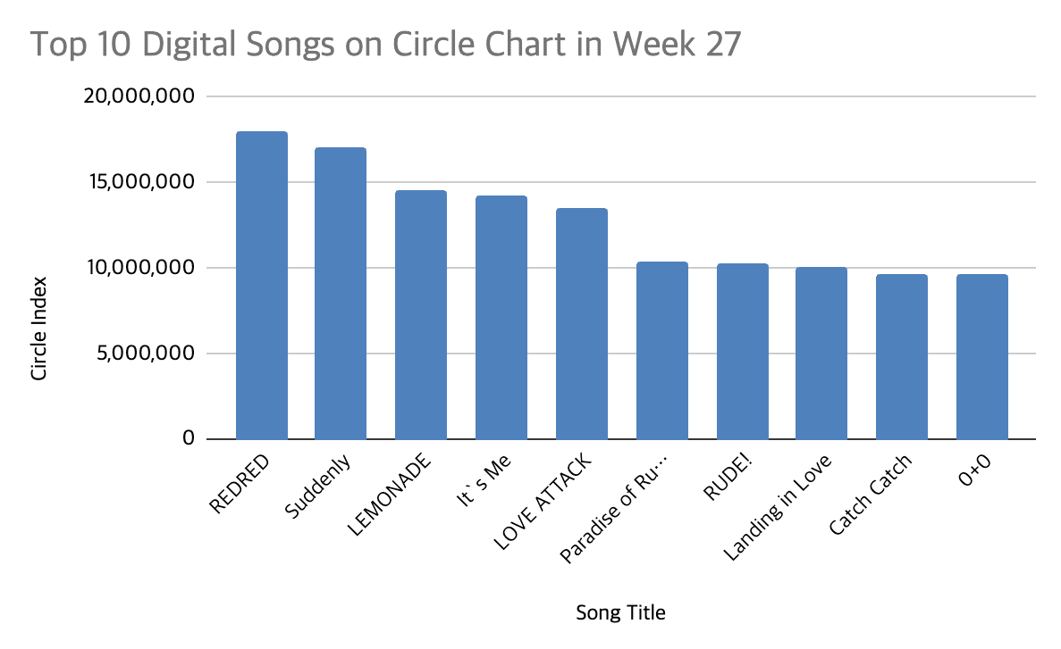 circle chart week 27 2026