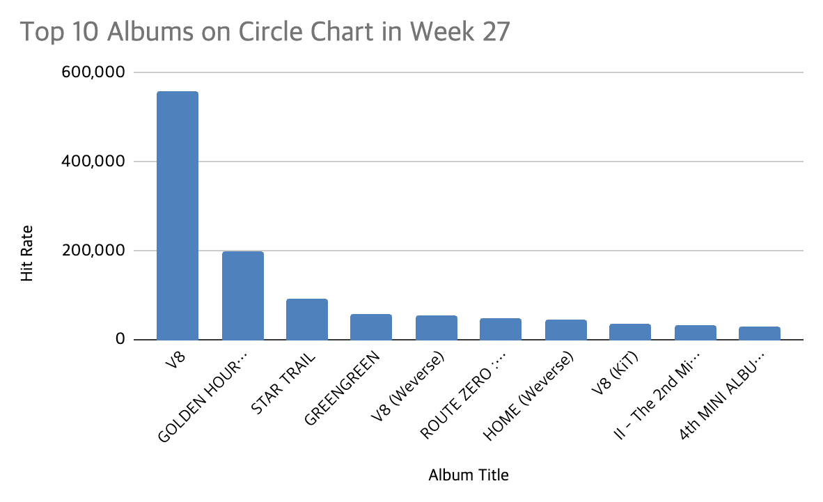 circle chart week 27 2026