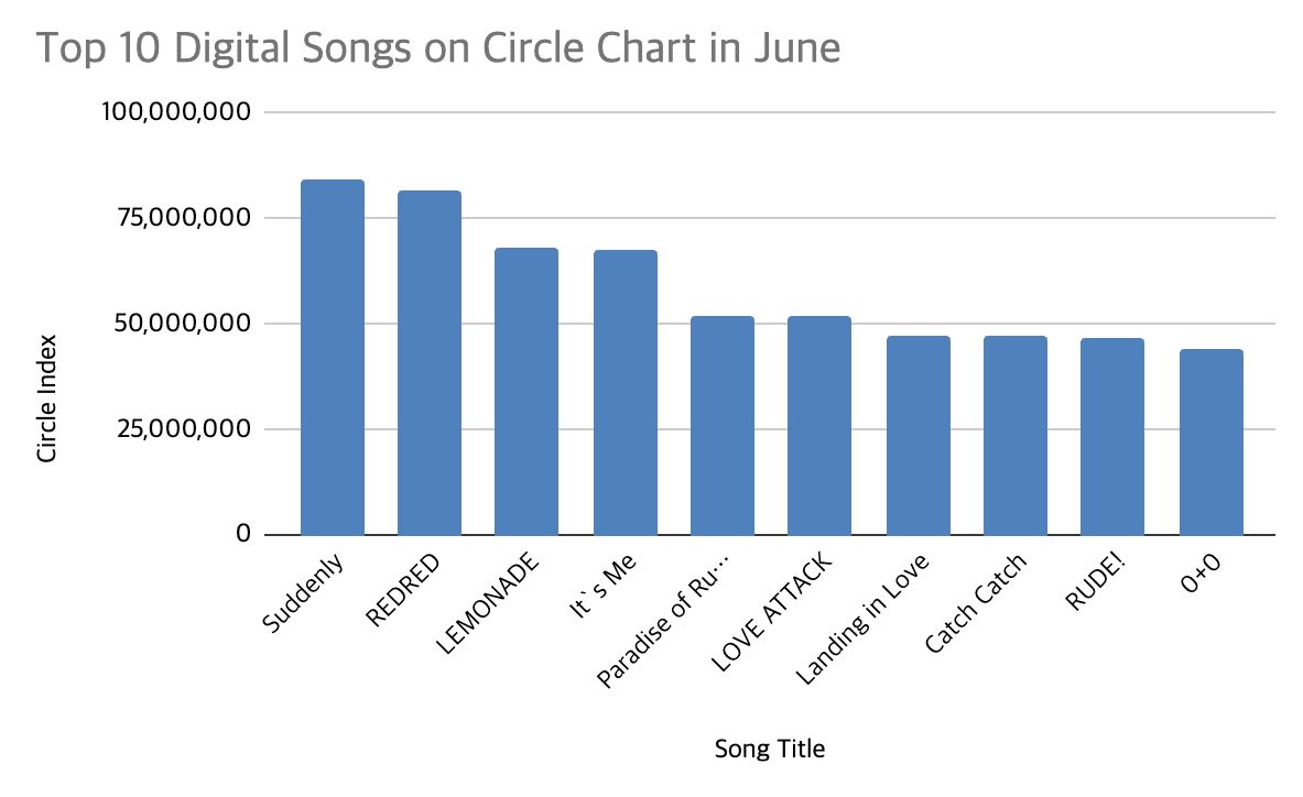 circle chart week 27 2026