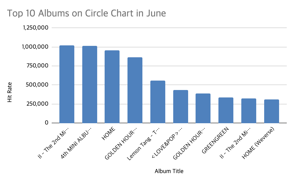 circle chart week 27 2026