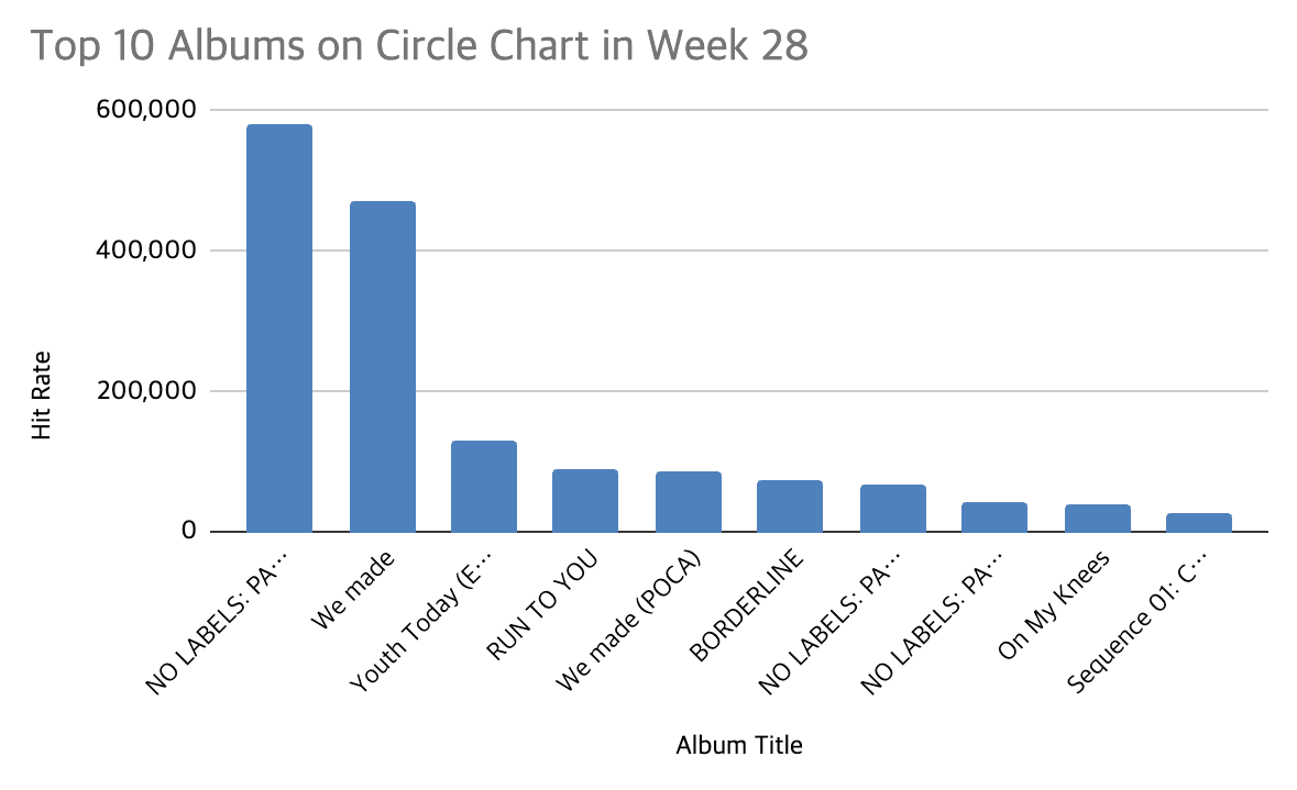 circle chart 2026 week 28