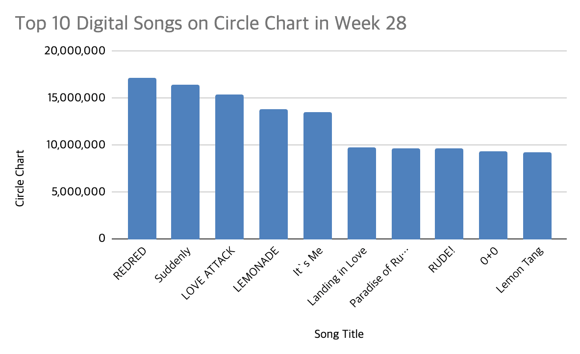 circle chart 2026 week 28
