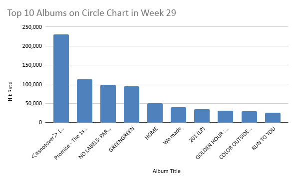 circle chart 2026 week 29