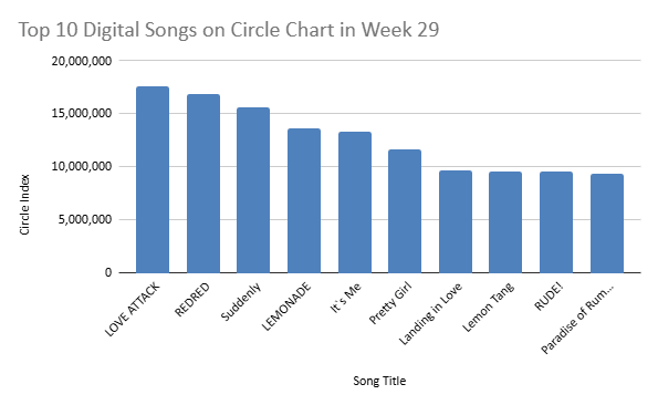 circle chart 2026 week 29