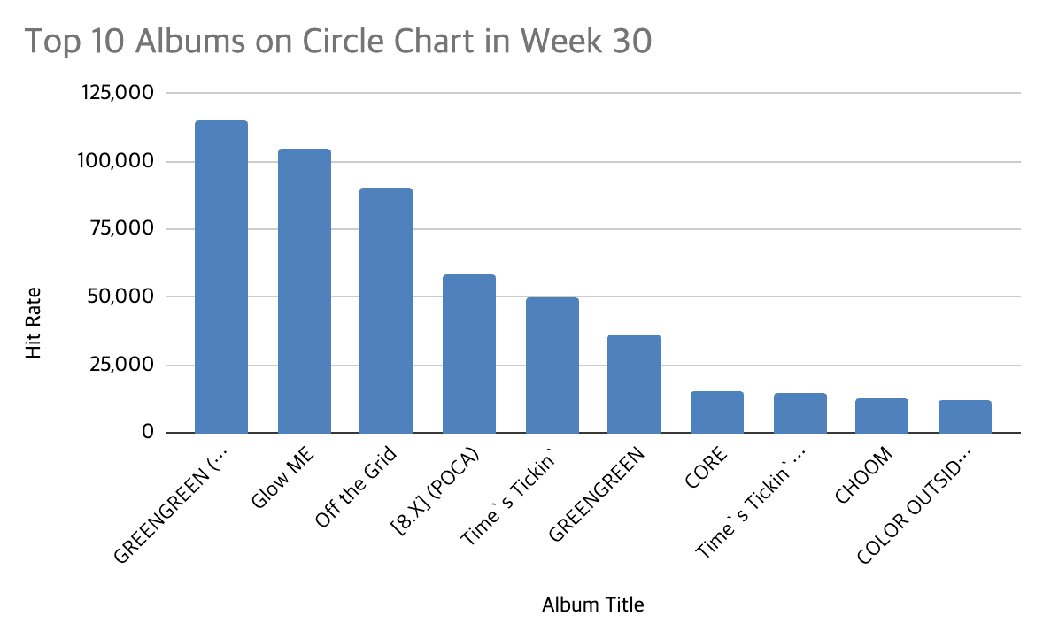 circle chart 2026 week 30