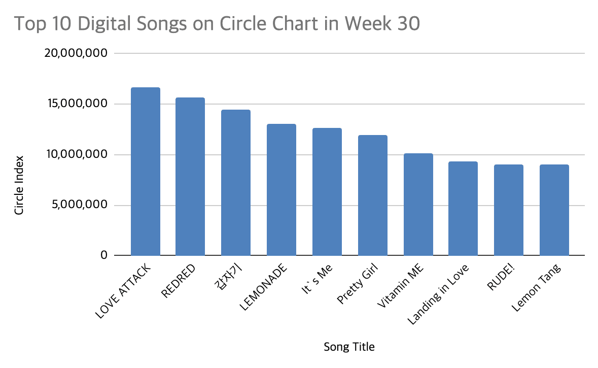 circle chart 2026 week 30