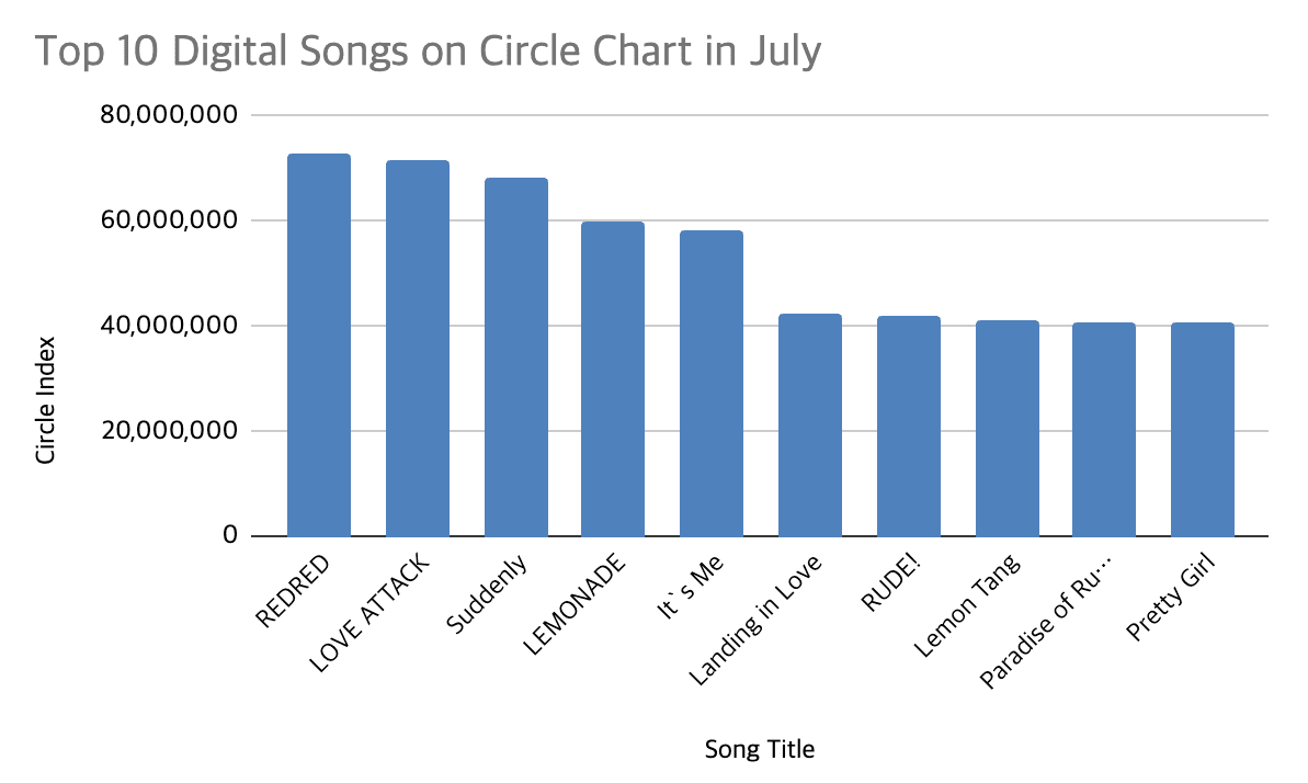 circle chart july 2026